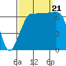 Tide chart for Roche Harbor, Washington on 2023/09/21