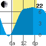 Tide chart for Roche Harbor, Washington on 2023/09/22