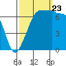 Tide chart for Roche Harbor, Washington on 2023/09/23