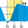 Tide chart for Roche Harbor, Washington on 2023/09/24