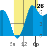 Tide chart for Roche Harbor, Washington on 2023/09/26