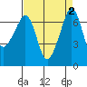 Tide chart for Roche Harbor, Washington on 2023/09/2