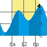 Tide chart for Roche Harbor, Washington on 2023/09/4