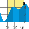 Tide chart for Roche Harbor, Washington on 2023/09/5