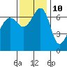 Tide chart for Roche Harbor, Washington on 2023/11/10