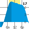 Tide chart for Roche Harbor, Washington on 2023/11/17