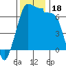 Tide chart for Roche Harbor, Washington on 2023/11/18