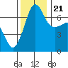 Tide chart for Roche Harbor, Washington on 2023/11/21