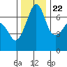 Tide chart for Roche Harbor, Washington on 2023/11/22