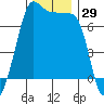 Tide chart for Roche Harbor, Washington on 2023/11/29
