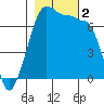 Tide chart for Roche Harbor, Washington on 2023/11/2