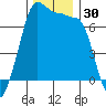 Tide chart for Roche Harbor, Washington on 2023/11/30