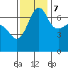 Tide chart for Roche Harbor, Washington on 2023/11/7