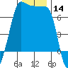 Tide chart for Roche Harbor, Washington on 2023/12/14