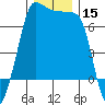 Tide chart for Roche Harbor, Washington on 2023/12/15