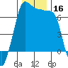 Tide chart for Roche Harbor, Washington on 2023/12/16