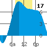 Tide chart for Roche Harbor, Washington on 2023/12/17