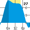 Tide chart for Roche Harbor, Washington on 2023/12/27