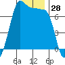 Tide chart for Roche Harbor, Washington on 2023/12/28