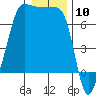Tide chart for Roche Harbor, Washington on 2024/01/10