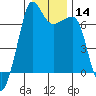Tide chart for Roche Harbor, Washington on 2024/01/14