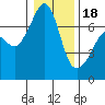 Tide chart for Roche Harbor, Washington on 2024/01/18