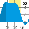 Tide chart for Roche Harbor, Washington on 2024/01/22