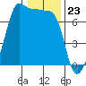 Tide chart for Roche Harbor, Washington on 2024/01/23