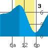 Tide chart for Roche Harbor, Washington on 2024/02/3