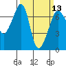 Tide chart for Roche Harbor, Washington on 2024/03/13