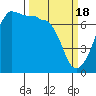 Tide chart for Roche Harbor, Washington on 2024/03/18
