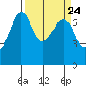 Tide chart for Roche Harbor, Washington on 2024/03/24