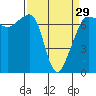 Tide chart for Roche Harbor, Washington on 2024/03/29