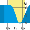 Tide chart for Roche Harbor, Washington on 2024/03/31