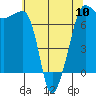 Tide chart for Roche Harbor, Washington on 2024/05/10