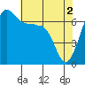 Tide chart for Roche Harbor, Washington on 2024/05/2