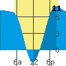 Tide chart for Roche Harbor, Washington on 2025/07/11