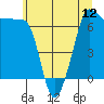 Tide chart for Roche Harbor, Washington on 2025/07/12