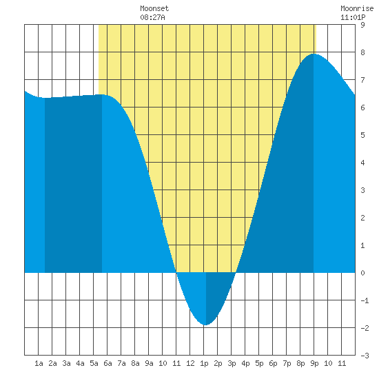 Tide chart for Roche Harbor on 2025/07/13