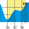 Tide chart for Roche Harbor, Washington on 2025/07/18