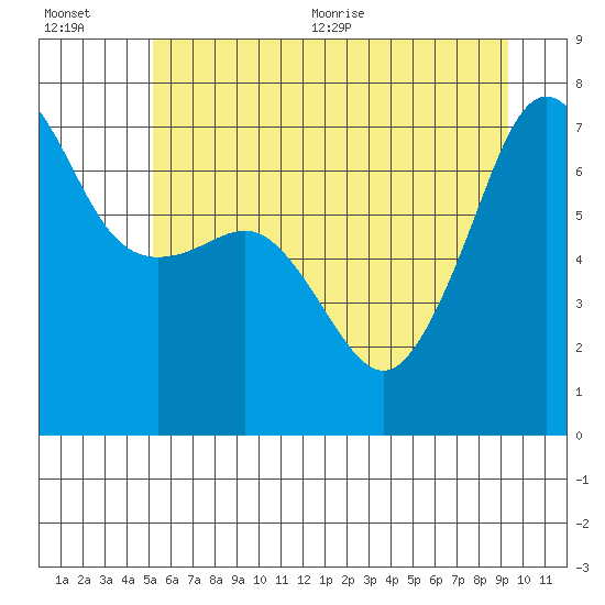 Tide chart for Roche Harbor on 2025/07/01