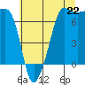Tide chart for Roche Harbor, Washington on 2025/07/22