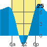 Tide chart for Roche Harbor, Washington on 2025/07/25