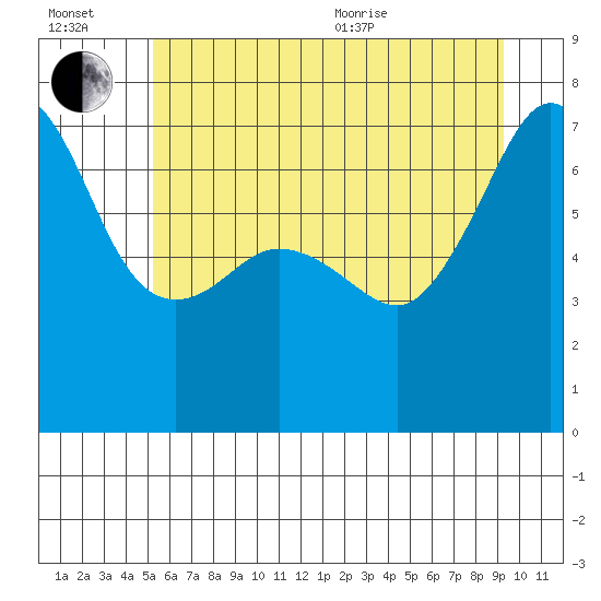 Tide chart for Roche Harbor on 2025/07/02