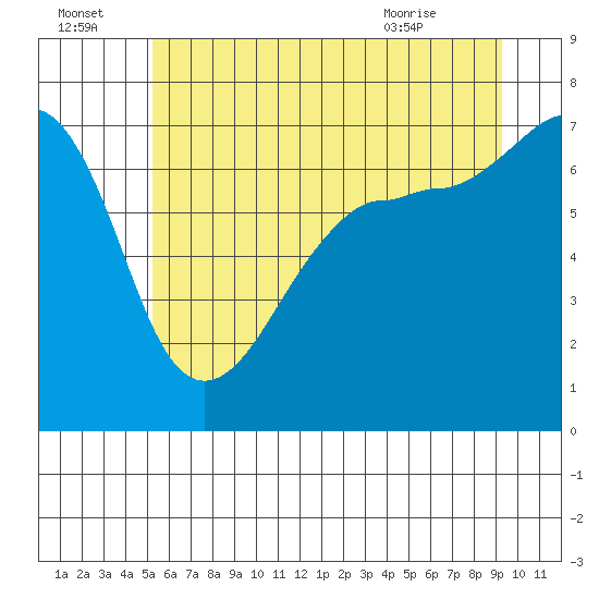 Tide chart for Roche Harbor on 2025/07/04