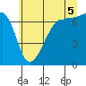 Tide chart for Roche Harbor, Washington on 2025/07/5