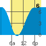 Tide chart for Roche Harbor, Washington on 2025/07/6