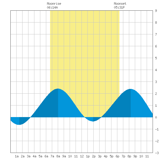 Tide Chart for 2022/03/1