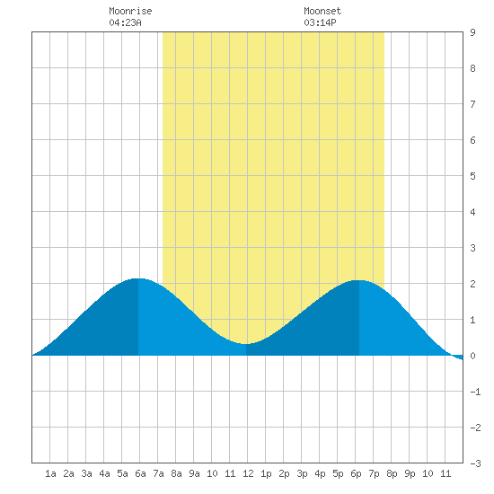 Tide Chart for 2022/03/27