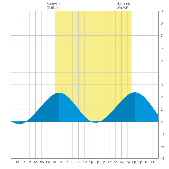 Tide Chart for 2022/03/29